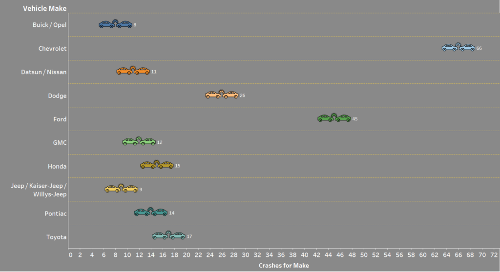 Nebraska - Top Ten Vehicles Involved in Fatal Crashes by Make